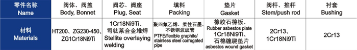 電動直通單、雙座調(diào)節(jié)閥主要零件材料