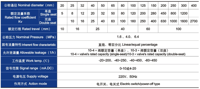 電動(dòng)直通單、雙座調(diào)節(jié)閥主要技術(shù)參數(shù)