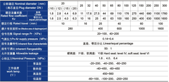 氣動薄膜單座、套筒調(diào)節(jié)閥主要技術(shù)參數(shù)