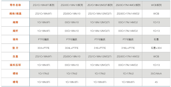 BJ45型保溫截止閥主要零件材料