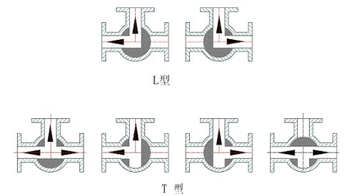 三通球閥關(guān)斷示意圖