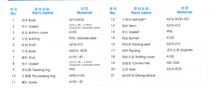 料漿專用V型球閥主要零件材質(zhì)表